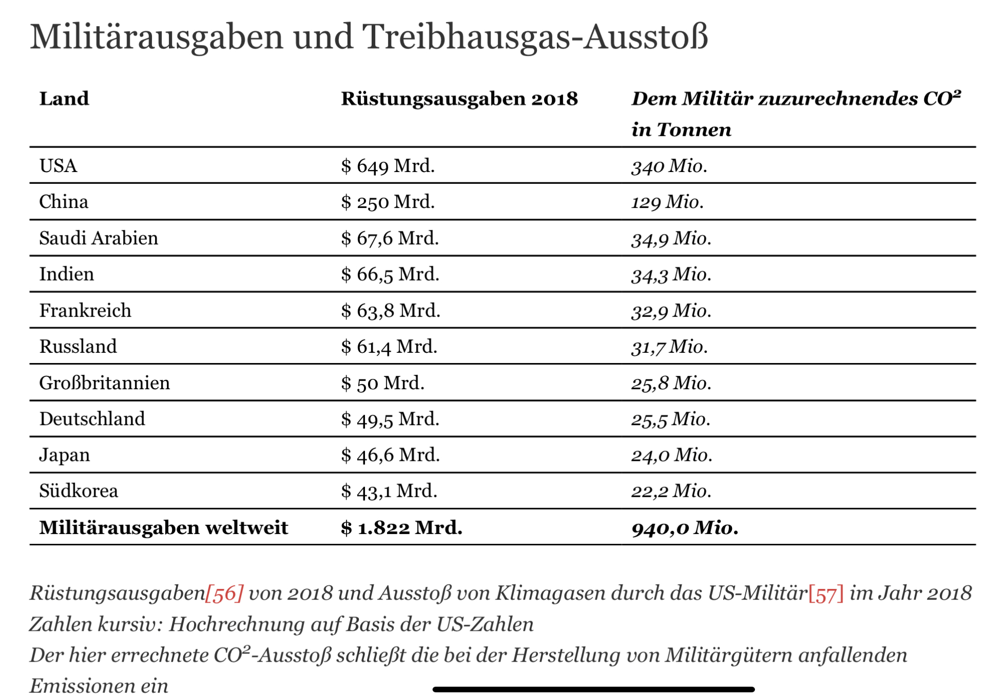 Rüstung und Krieg sind der grösste Klimakiller - Sumaro Blog