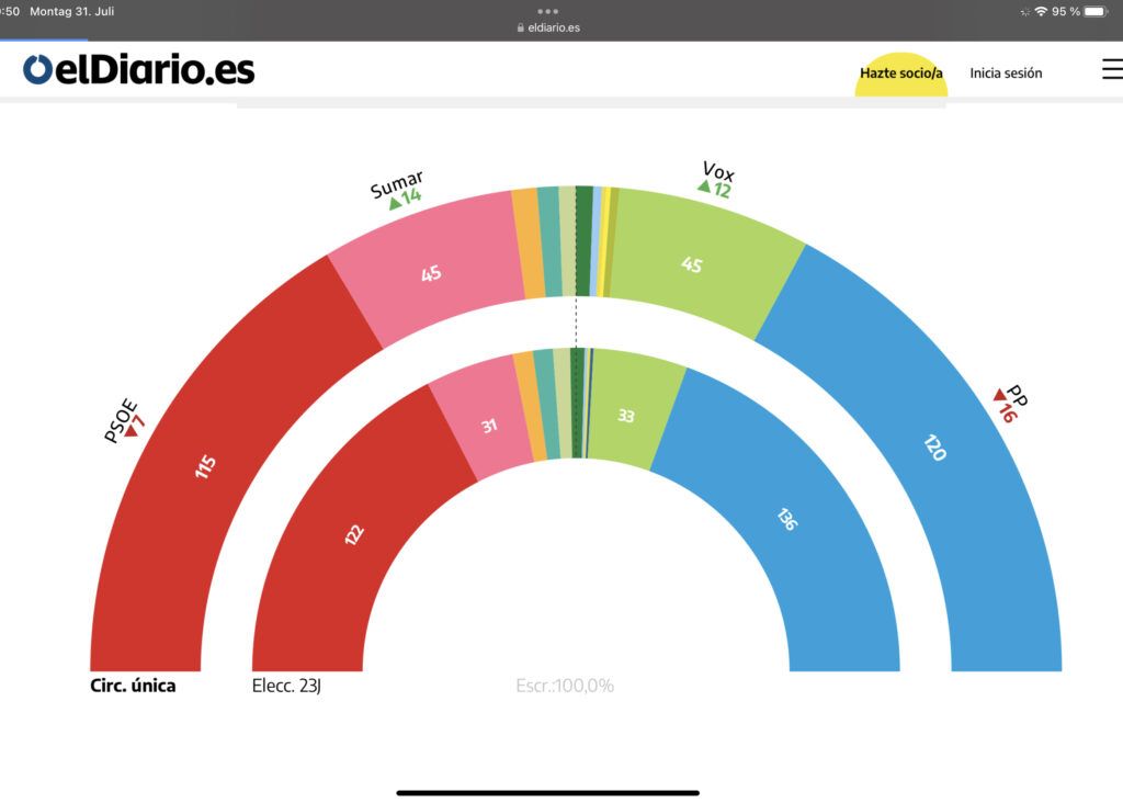 Wahlen in Spanien – Auswirkungen des Wahlsystems 3